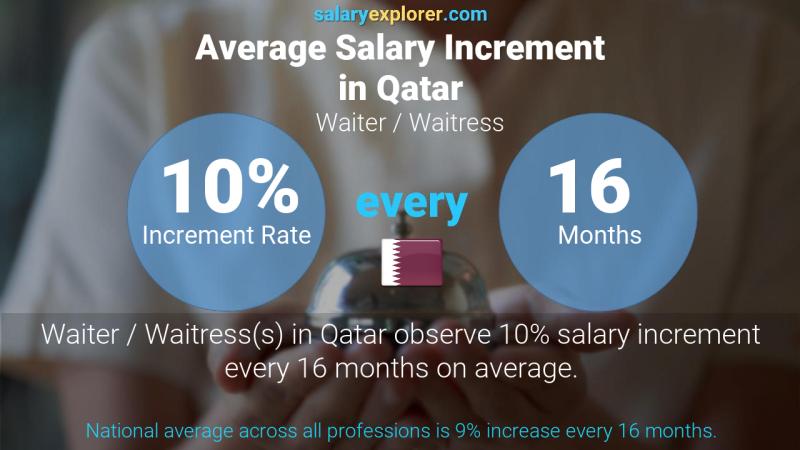 Annual Salary Increment Rate Qatar Waiter / Waitress