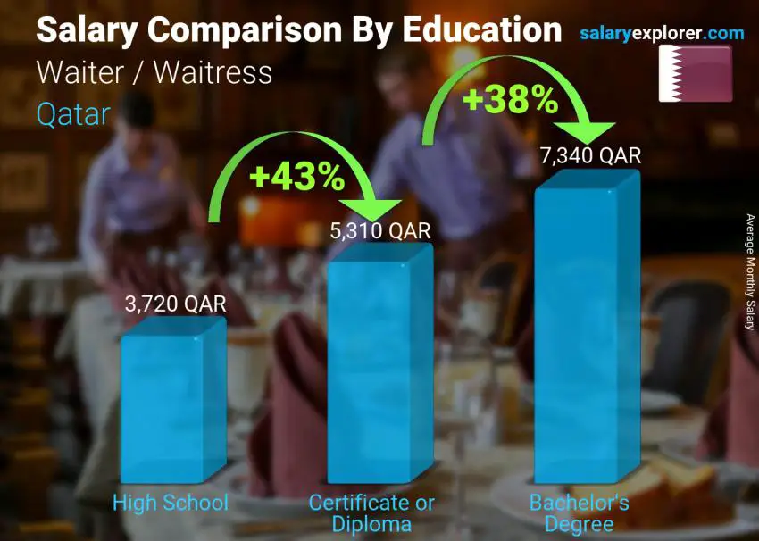 Salary comparison by education level monthly Qatar Waiter / Waitress