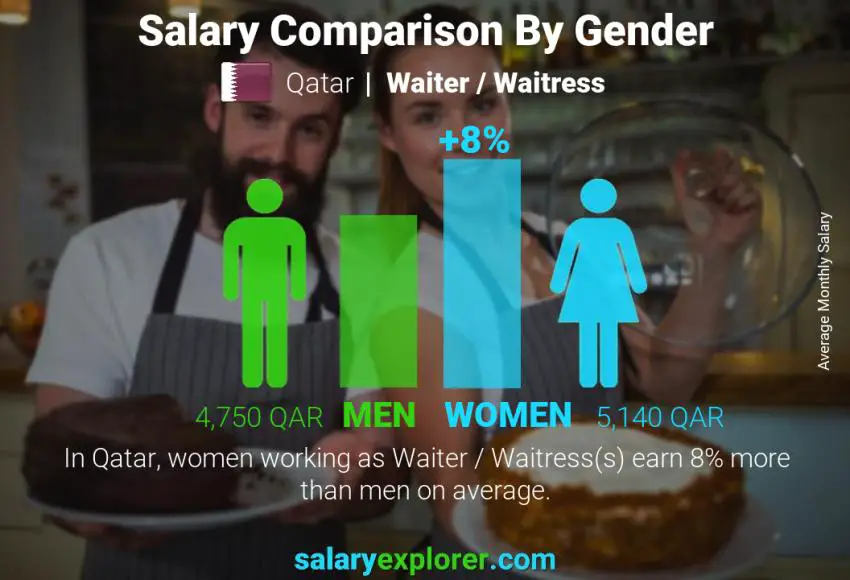 Salary comparison by gender Qatar Waiter / Waitress monthly
