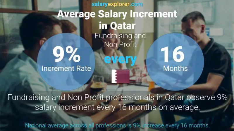 Annual Salary Increment Rate Qatar Fundraising and Non Profit