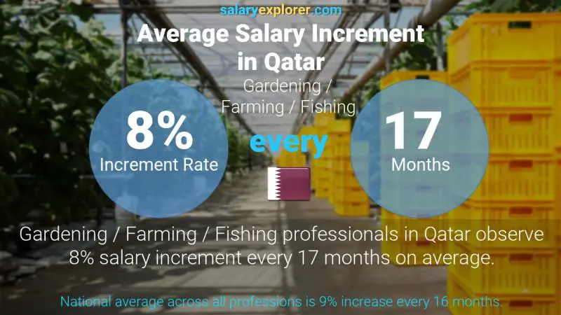 Annual Salary Increment Rate Qatar Gardening / Farming / Fishing