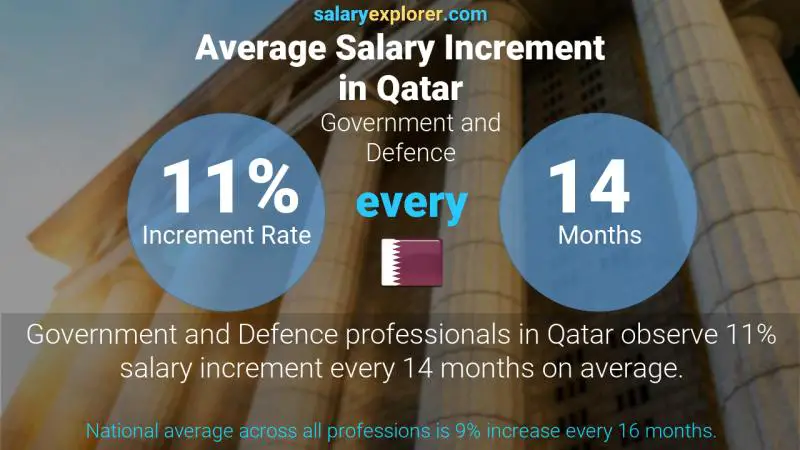 Annual Salary Increment Rate Qatar Government and Defence