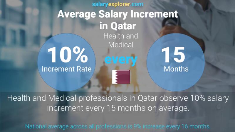 Annual Salary Increment Rate Qatar Health and Medical