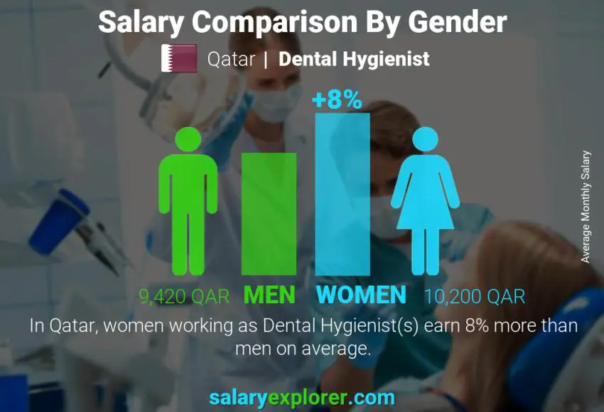 Dental Hygienist Average Salary in Qatar 2023 The Complete Guide