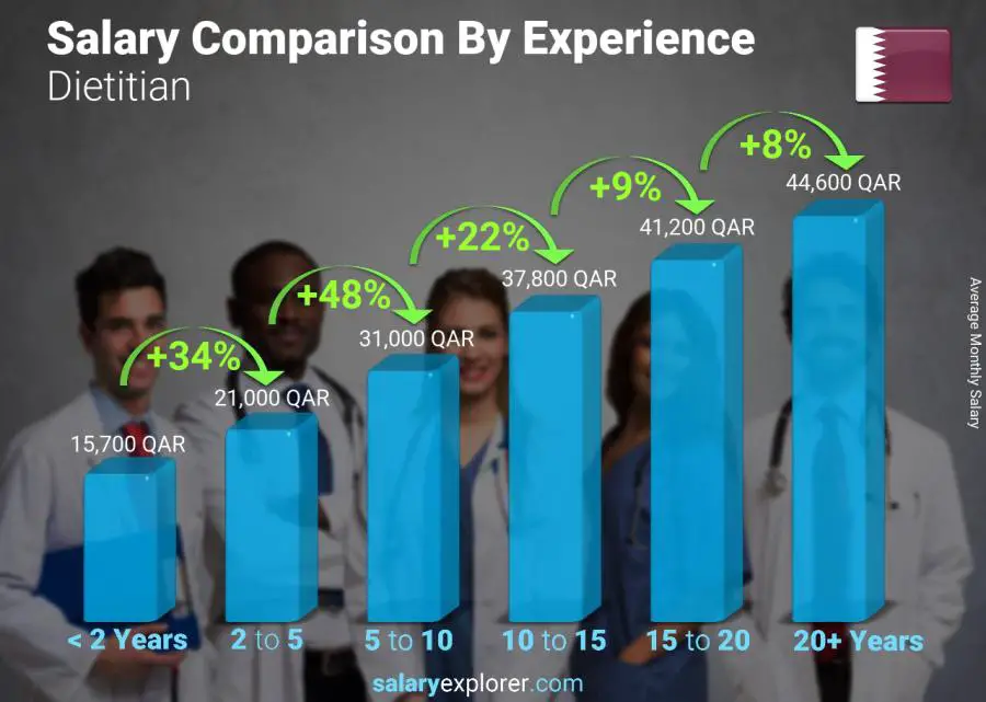 Salary comparison by years of experience monthly Qatar Dietitian