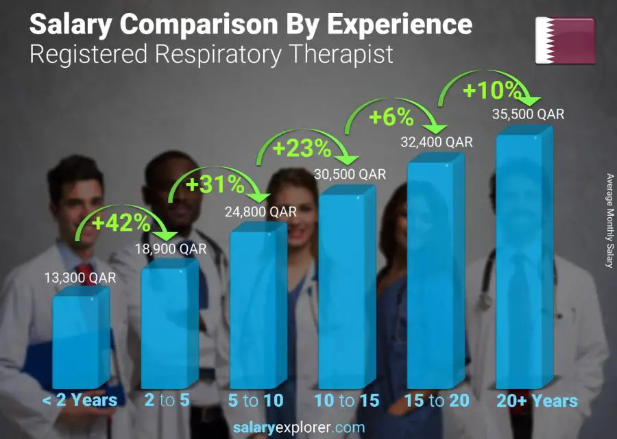 registered-respiratory-therapist-average-salary-in-qatar-2023-the