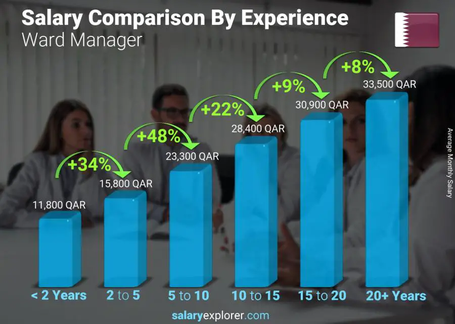 ward-manager-average-salary-in-qatar-2023-the-complete-guide