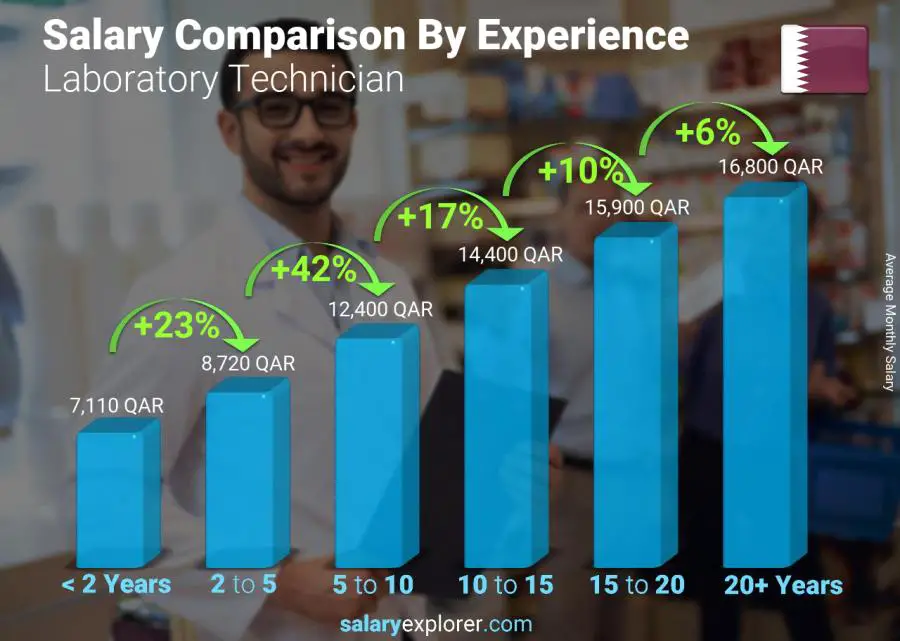 Salary comparison by years of experience monthly Qatar Laboratory Technician