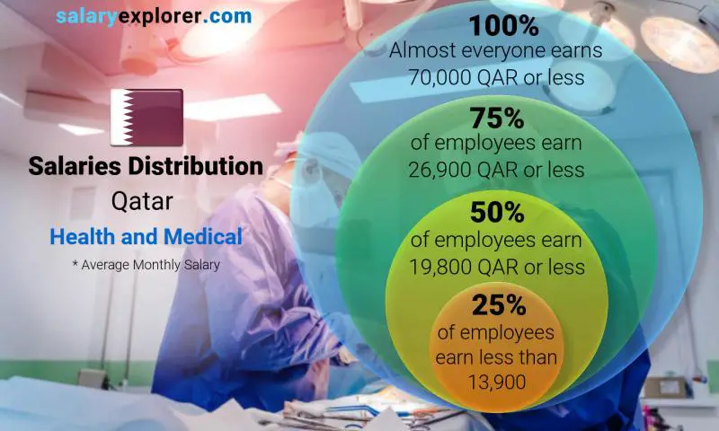 Median and salary distribution Qatar Health and Medical monthly