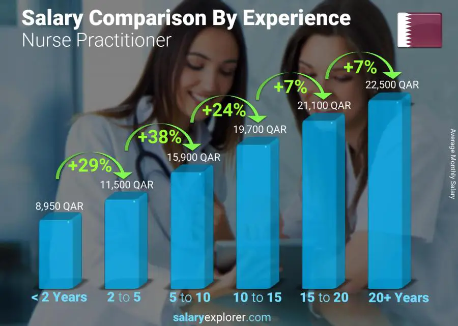 nurse-practitioner-average-salary-in-qatar-2022-the-complete-guide