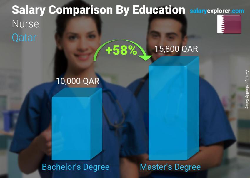 Salary comparison by education level monthly Qatar Nurse
