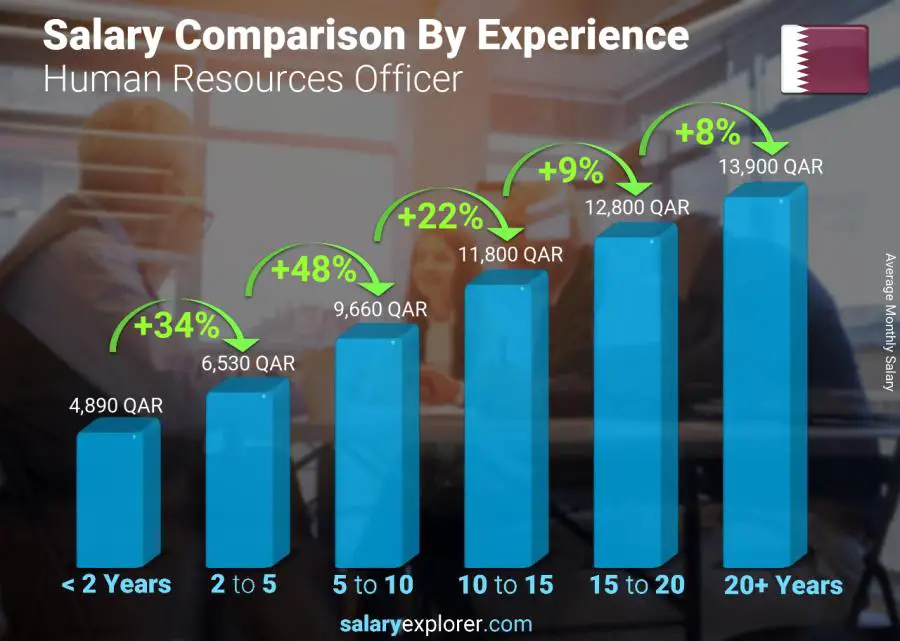 Salary comparison by years of experience monthly Qatar Human Resources Officer