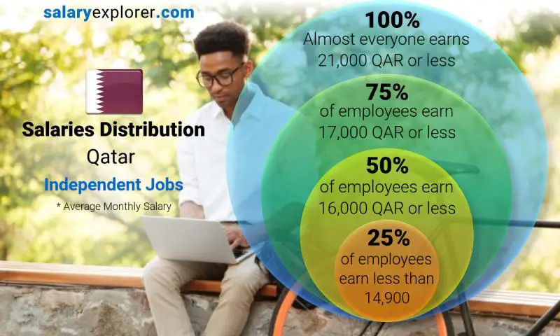 Median and salary distribution Qatar Independent Jobs monthly