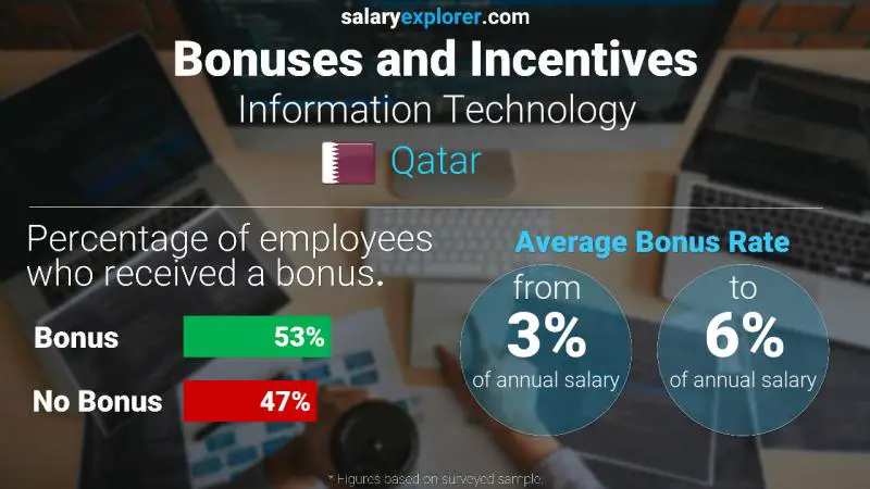 Annual Salary Bonus Rate Qatar Information Technology