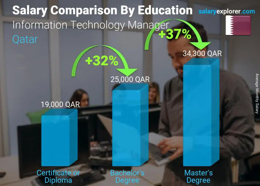 Salary comparison by education level monthly Qatar Information Technology Manager