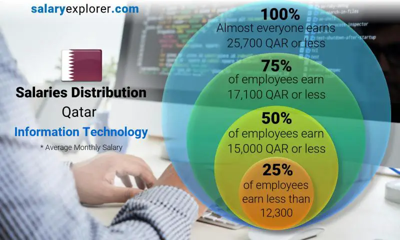 Median and salary distribution Qatar Information Technology monthly