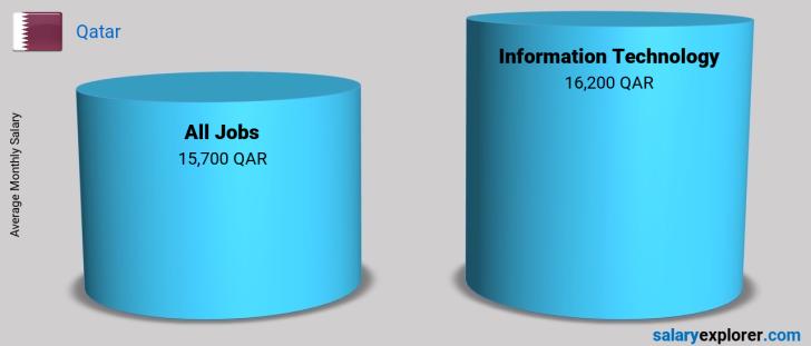 Information Technology Average Salaries In Qatar 2020 The