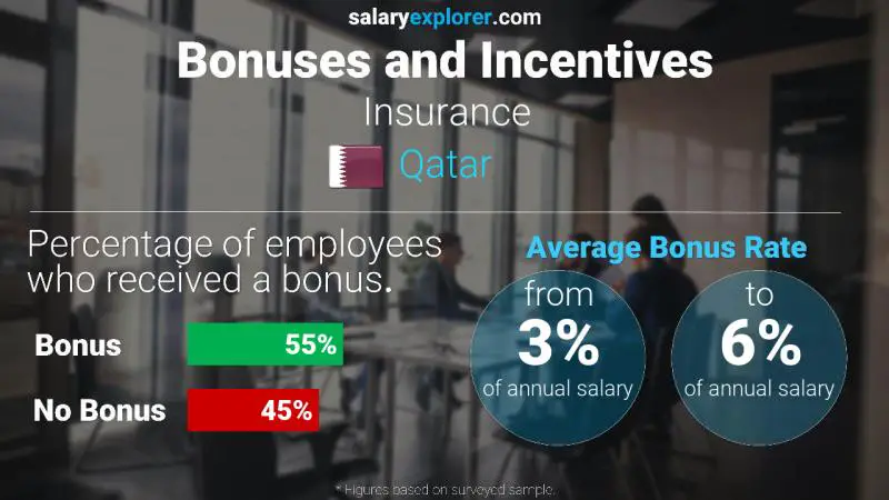 Annual Salary Bonus Rate Qatar Insurance