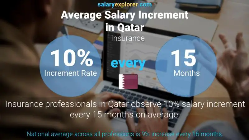 Annual Salary Increment Rate Qatar Insurance
