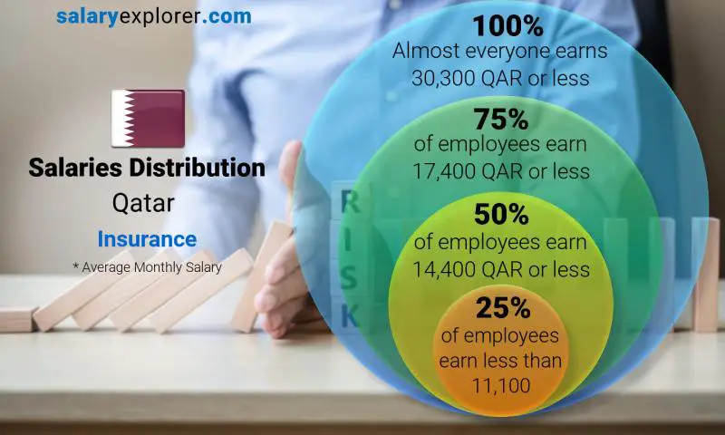 Median and salary distribution Qatar Insurance monthly