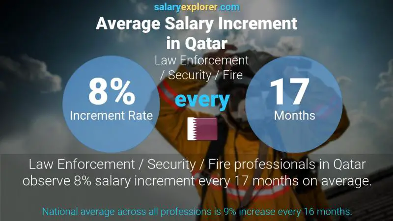 Annual Salary Increment Rate Qatar Law Enforcement / Security / Fire
