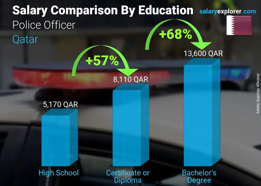Salary comparison by education level monthly Qatar Police Officer