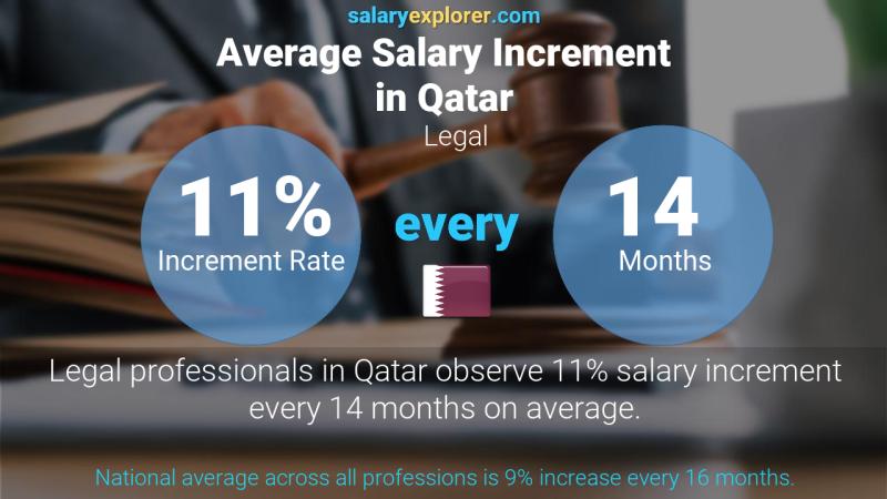 Annual Salary Increment Rate Qatar Legal
