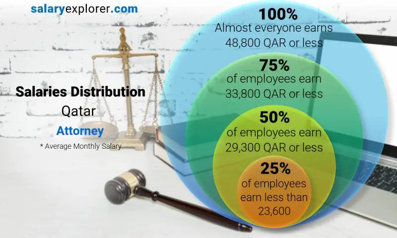 Median and salary distribution Qatar Attorney monthly