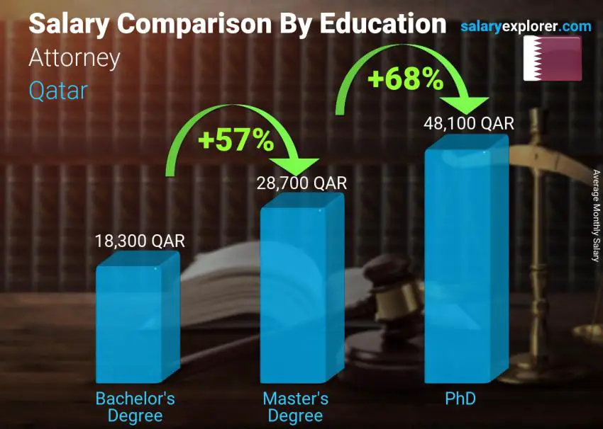 Salary comparison by education level monthly Qatar Attorney