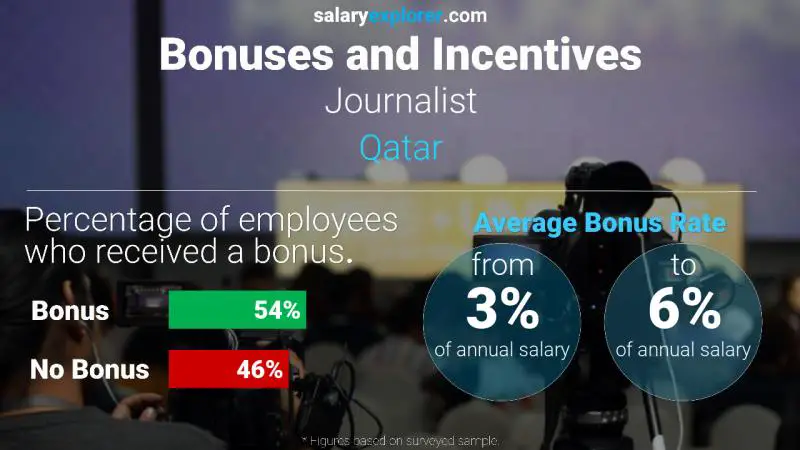 Annual Salary Bonus Rate Qatar Journalist