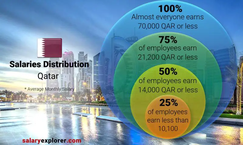 Median and salary distribution Qatar monthly