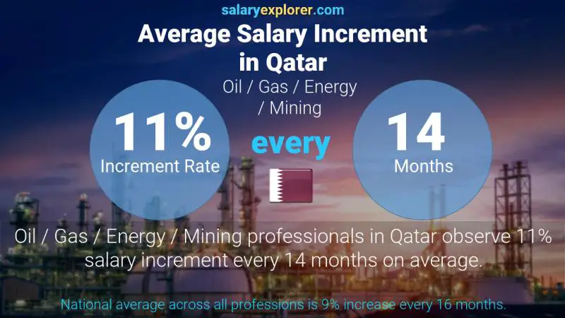 Annual Salary Increment Rate Qatar Oil / Gas / Energy / Mining