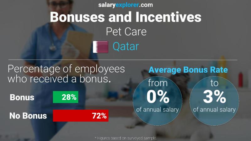 Annual Salary Bonus Rate Qatar Pet Care