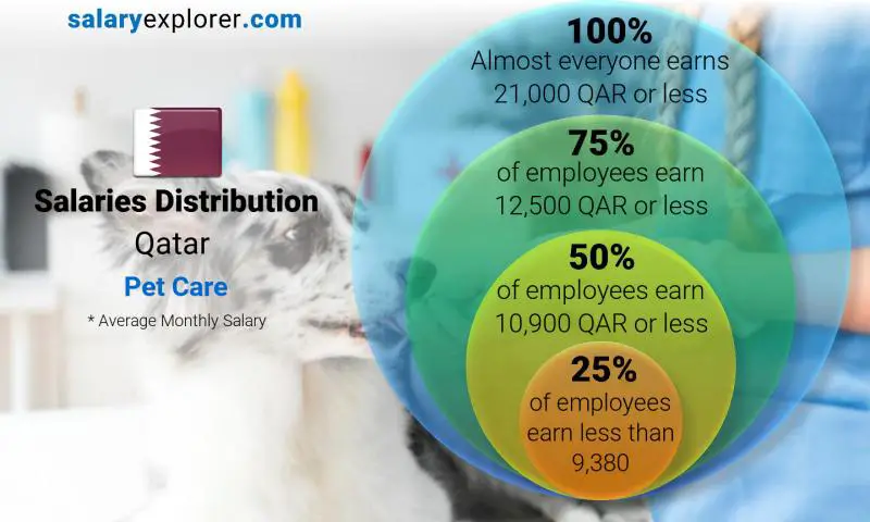 Median and salary distribution Qatar Pet Care monthly