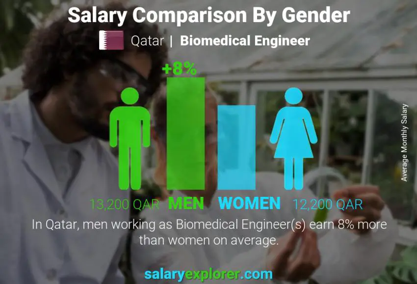 Salary comparison by gender Qatar Biomedical Engineer monthly