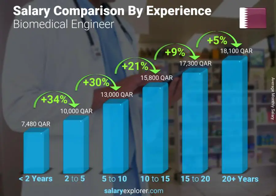 Salary comparison by years of experience monthly Qatar Biomedical Engineer
