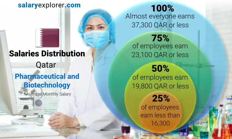 Median and salary distribution Qatar Pharmaceutical and Biotechnology monthly