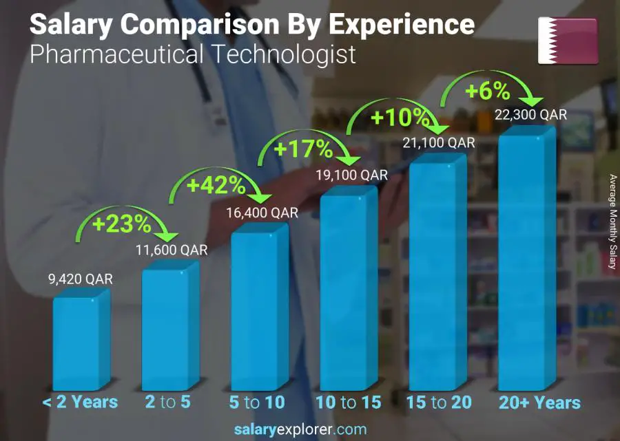 pharmaceutical-technologist-average-salary-in-qatar-2022-the-complete