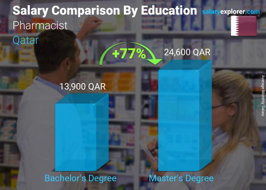 Salary comparison by education level monthly Qatar Pharmacist