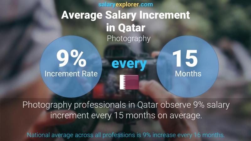 Annual Salary Increment Rate Qatar Photography