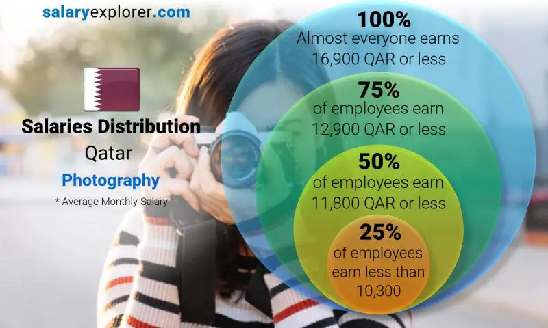 Median and salary distribution Qatar Photography monthly