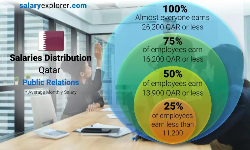 Median and salary distribution Qatar Public Relations monthly