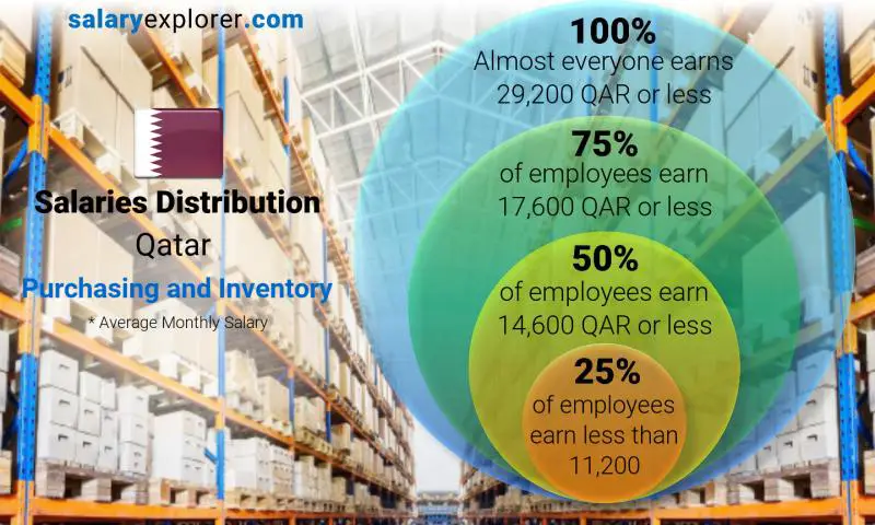 Median and salary distribution Qatar Purchasing and Inventory monthly