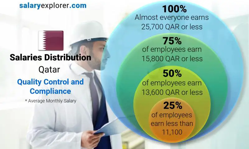 Median and salary distribution Qatar Quality Control and Compliance monthly
