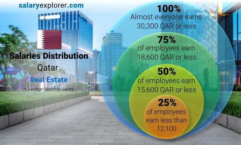 Median and salary distribution Qatar Real Estate monthly