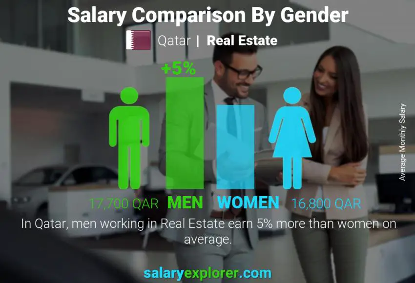 Salary comparison by gender Qatar Real Estate monthly