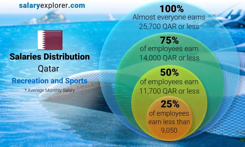Median and salary distribution Qatar Recreation and Sports monthly