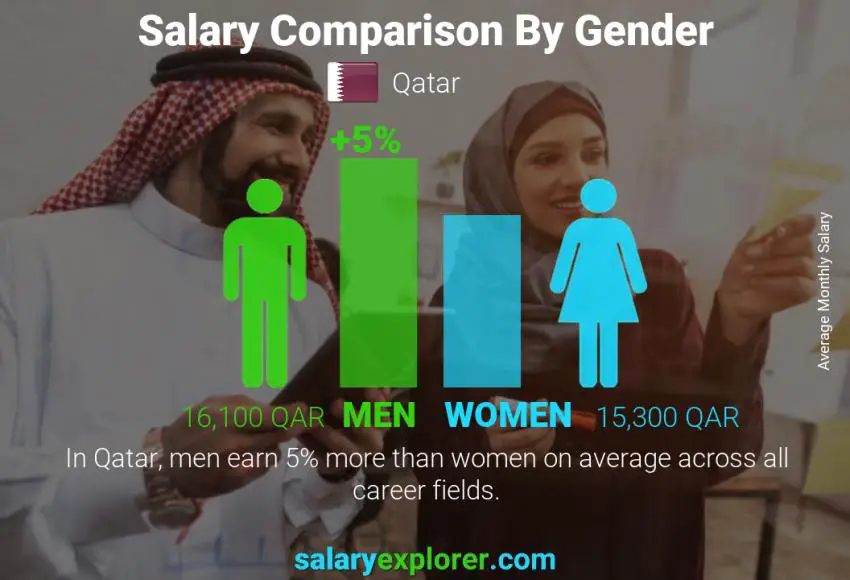 Salary comparison by gender monthly Qatar