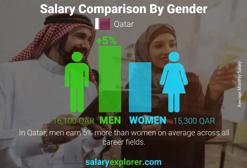 How Much Is Monthly Salary In Qatar Average Salary In Qatar 2022 