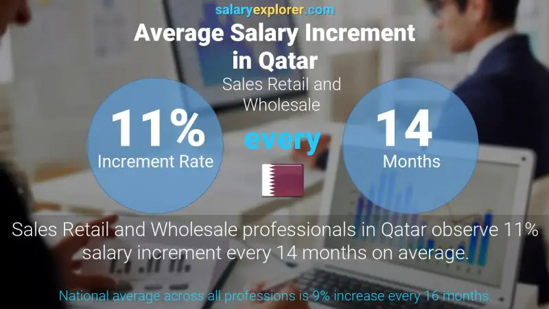 Annual Salary Increment Rate Qatar Sales Retail and Wholesale